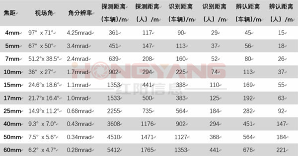 熱成像鏡頭對(duì)應(yīng)探測(cè)距離表 圖片關(guān)鍵詞